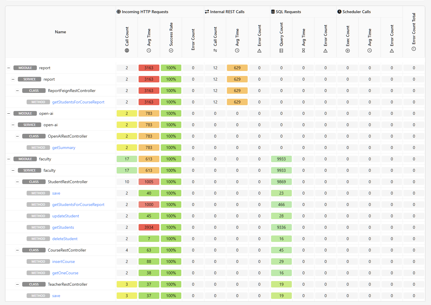 HeatMap Dashboard showing performance metrics across different components