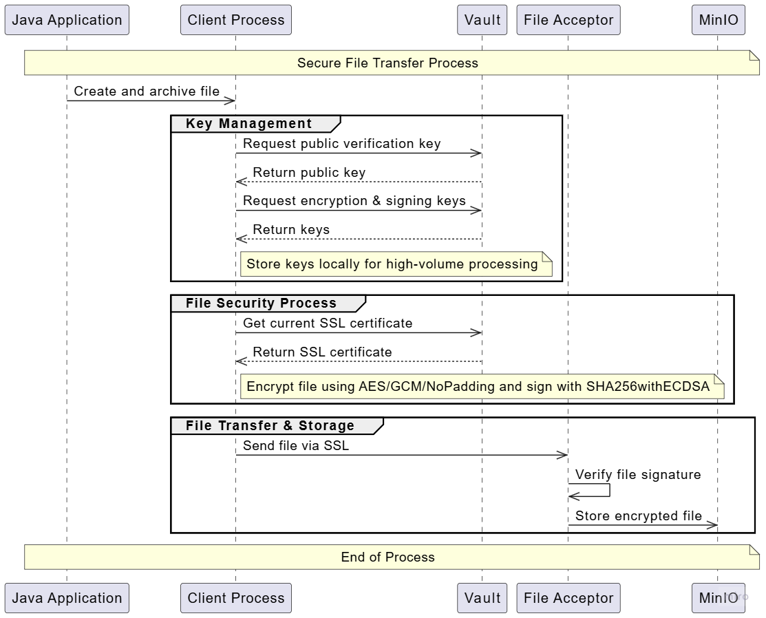 Secure file transfer process flow diagram showing steps from client preparation to server storage