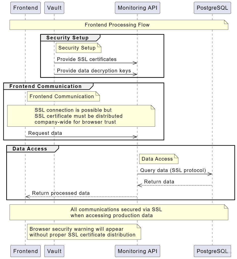 Frontend operations diagram showing the interaction between UI, API, and security layers