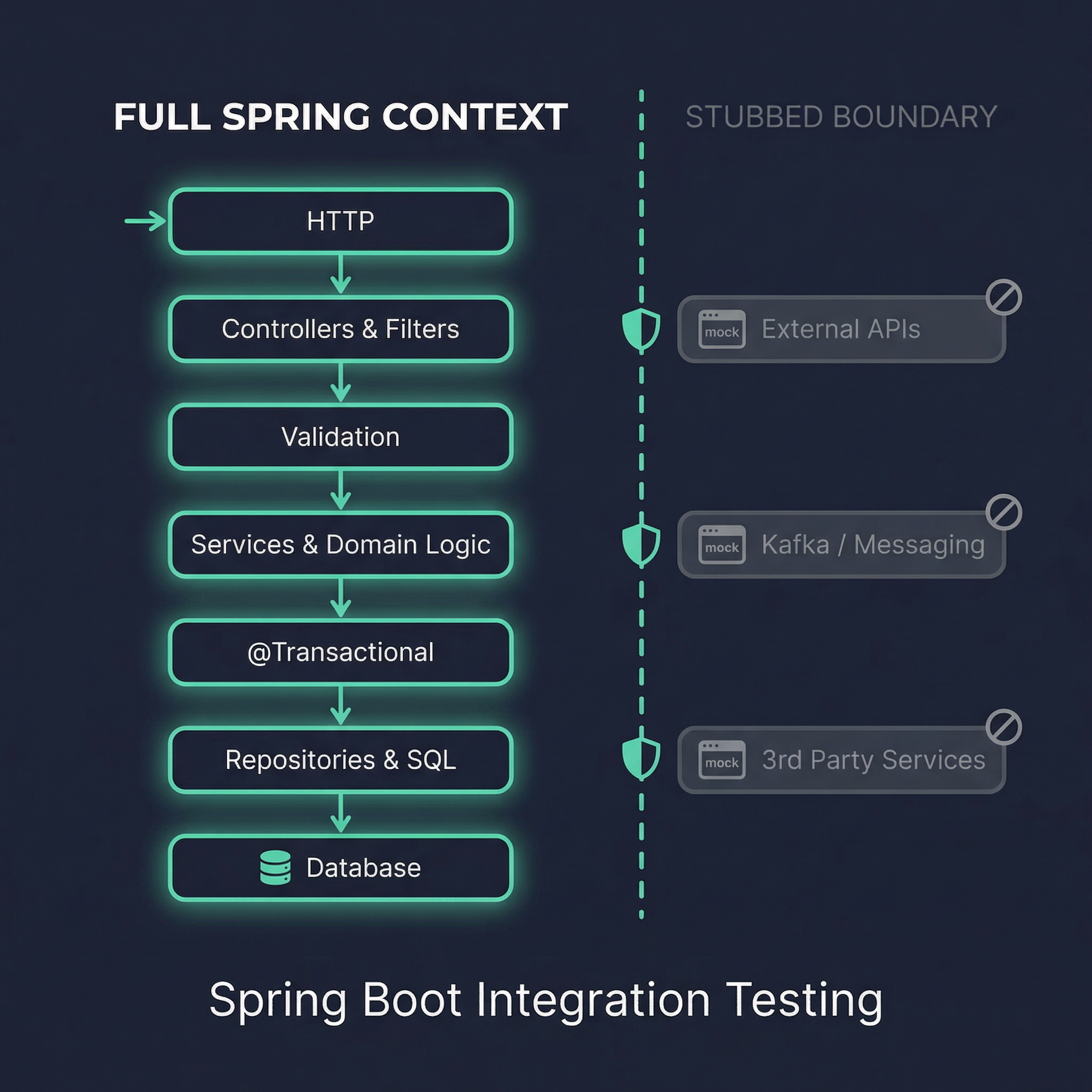 Spring Boot Integration Testing: Full Context with Stubbed Boundaries