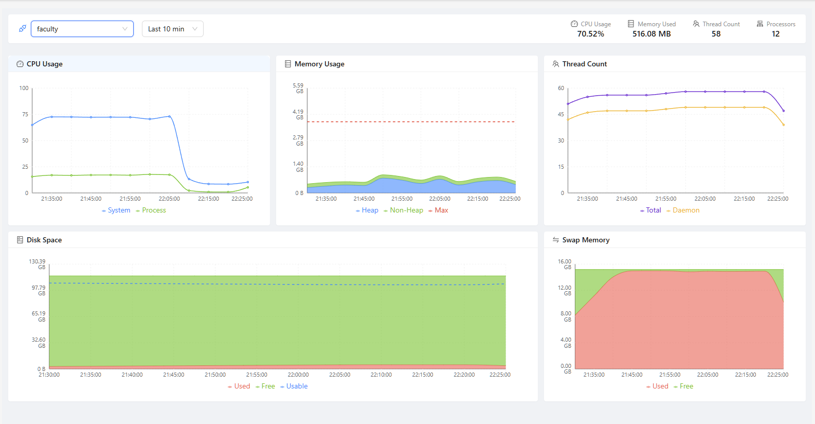 JVM Metrics Dashboard showing system performance