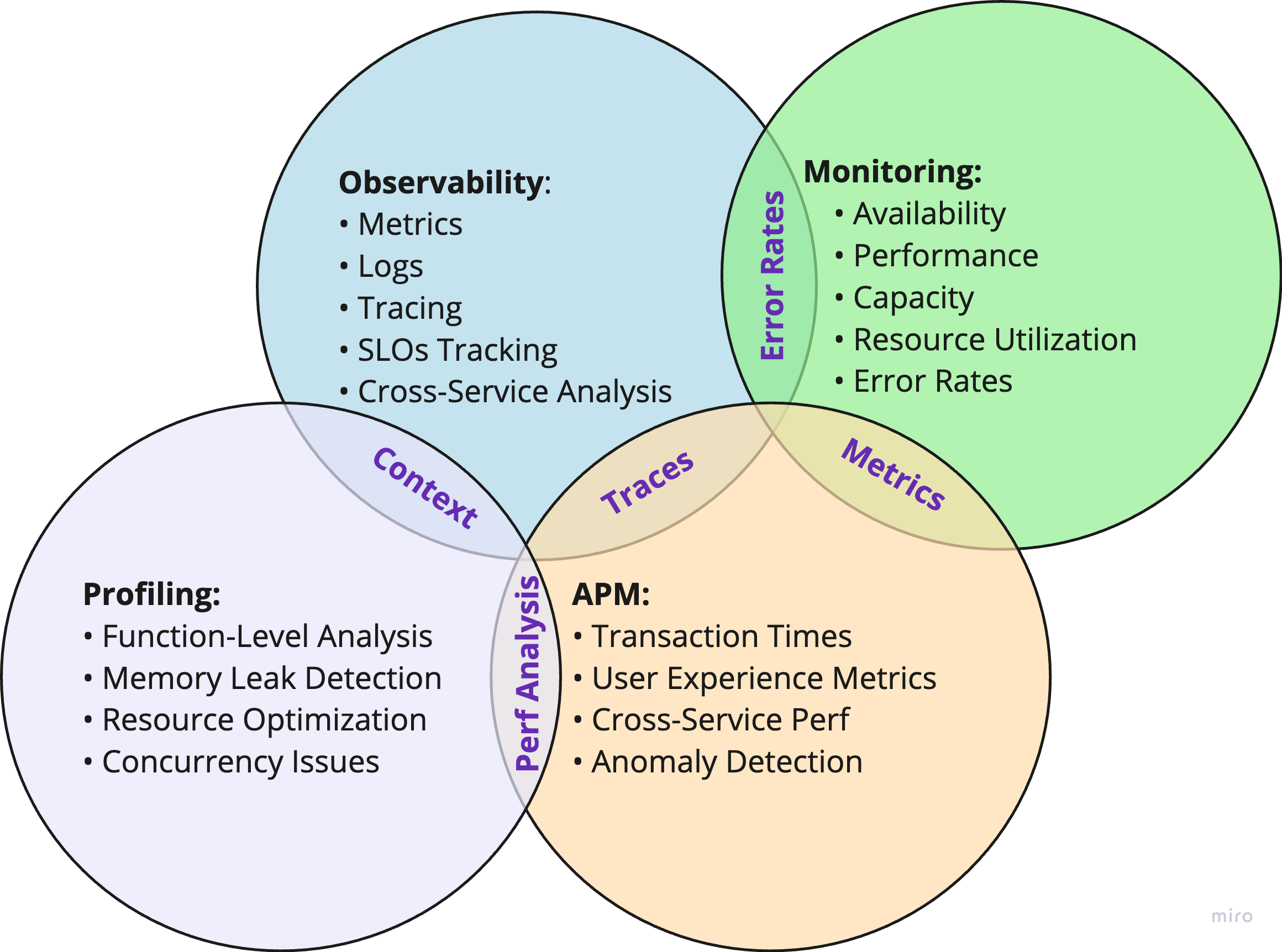 Venn diagram illustrating the relationships and overlaps between Observability, Monitoring, APM, and Profiling