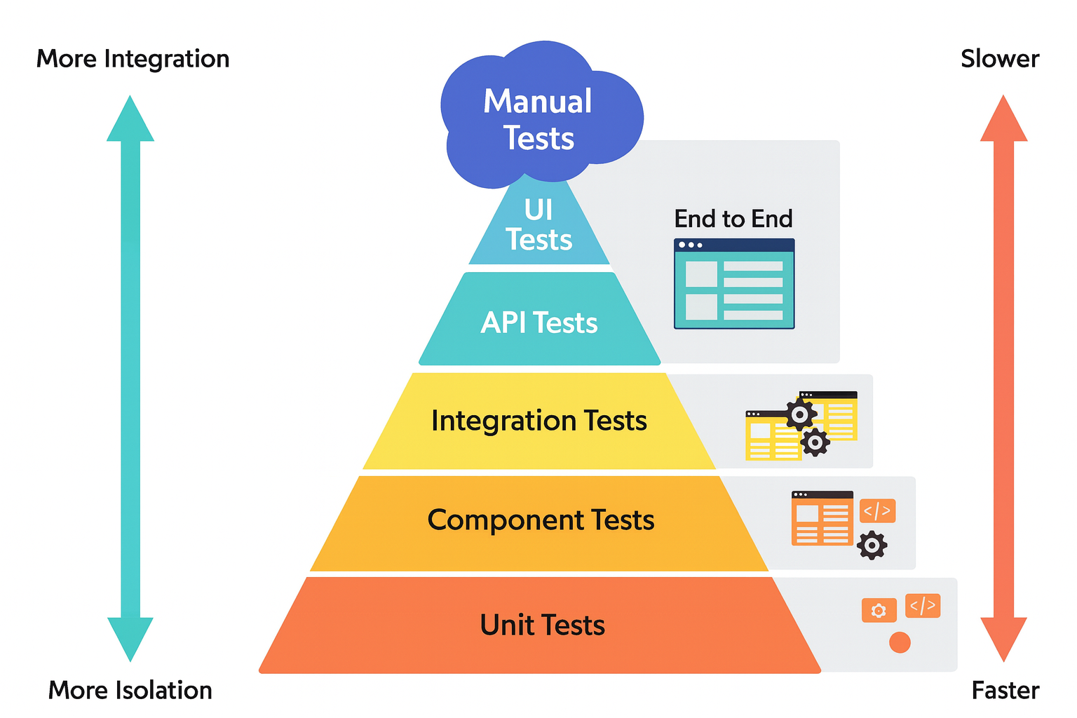 Software testing pyramid diagram showing unit tests, integration tests, and end-to-end tests hierarchy for optimal test coverage