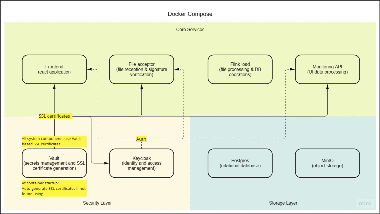 BitDive system architecture showing the interaction between core services, infrastructure services, and security components