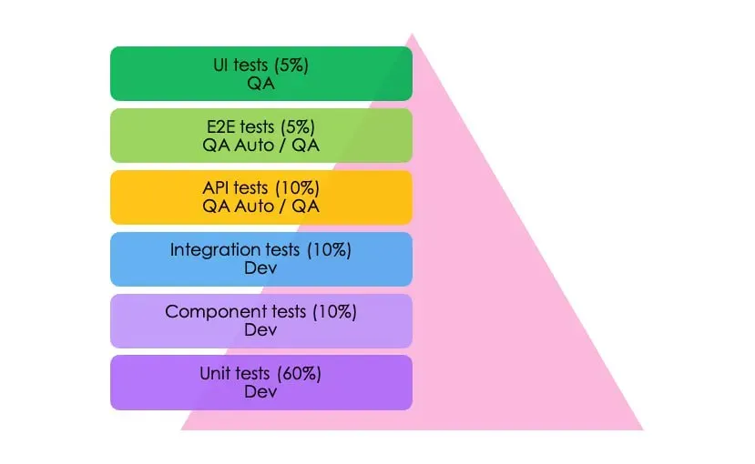 Comparison of Traditional Testing Pyramid vs AI-Inverted Testing Pyramid