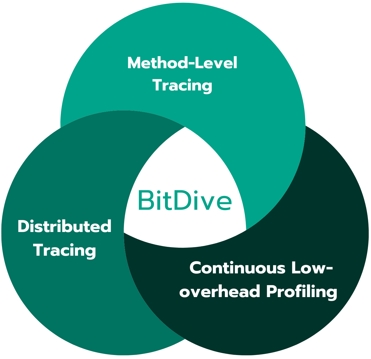 Venn diagram showing BitDive's three core capabilities: Method-Level Tracing, Distributed Tracing, and Continuous Low-overhead Profiling