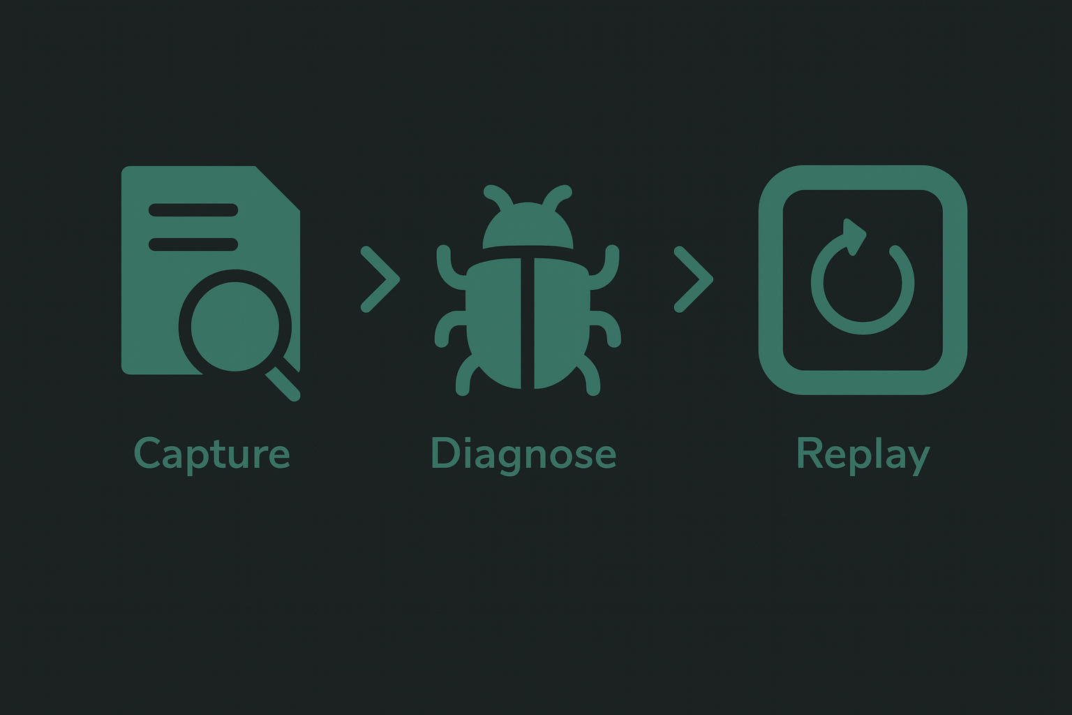 Automated regression testing: capture, diagnose, replay workflow for bug detection and prevention