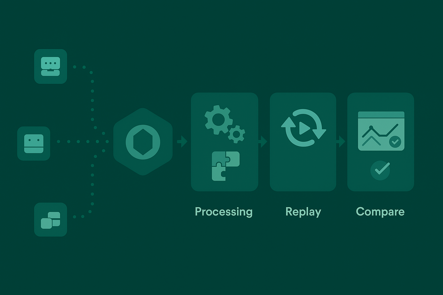 Zero-code automated verification pipeline showing capture, processing, replay, and compare phases