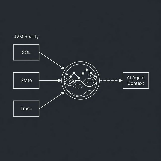 JVM Runtime Data via MCP Schematic - Technical diagram showing SQL results, state, and traces feeding into BitDive and then to AI agents