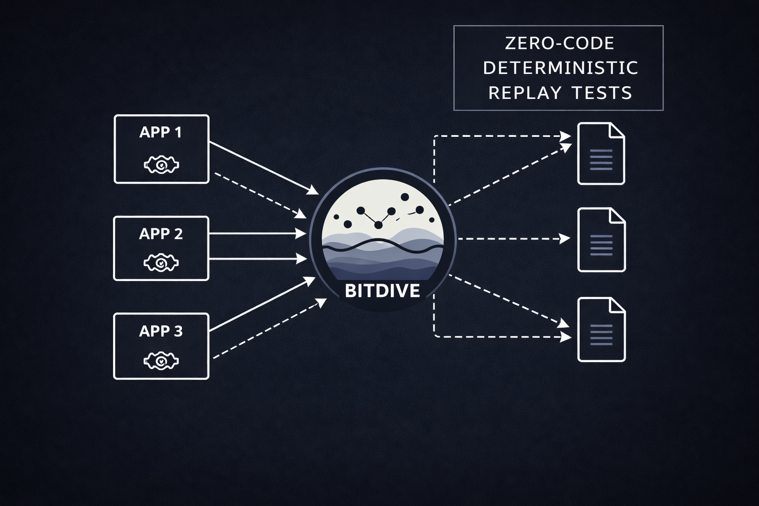 BitDive Zero Code Architecture Diagram