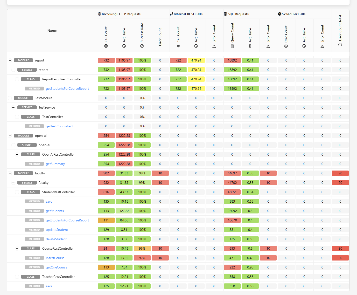 Real time performance dashboard/heatmap showing method response times, request rates, and error tracking across multiple services