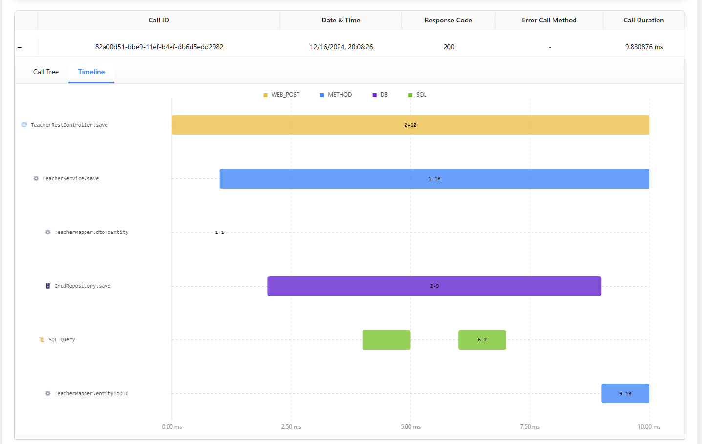 Timeline waterfall view showing color-coded execution spans for web requests, methods, and database operations with precise timing