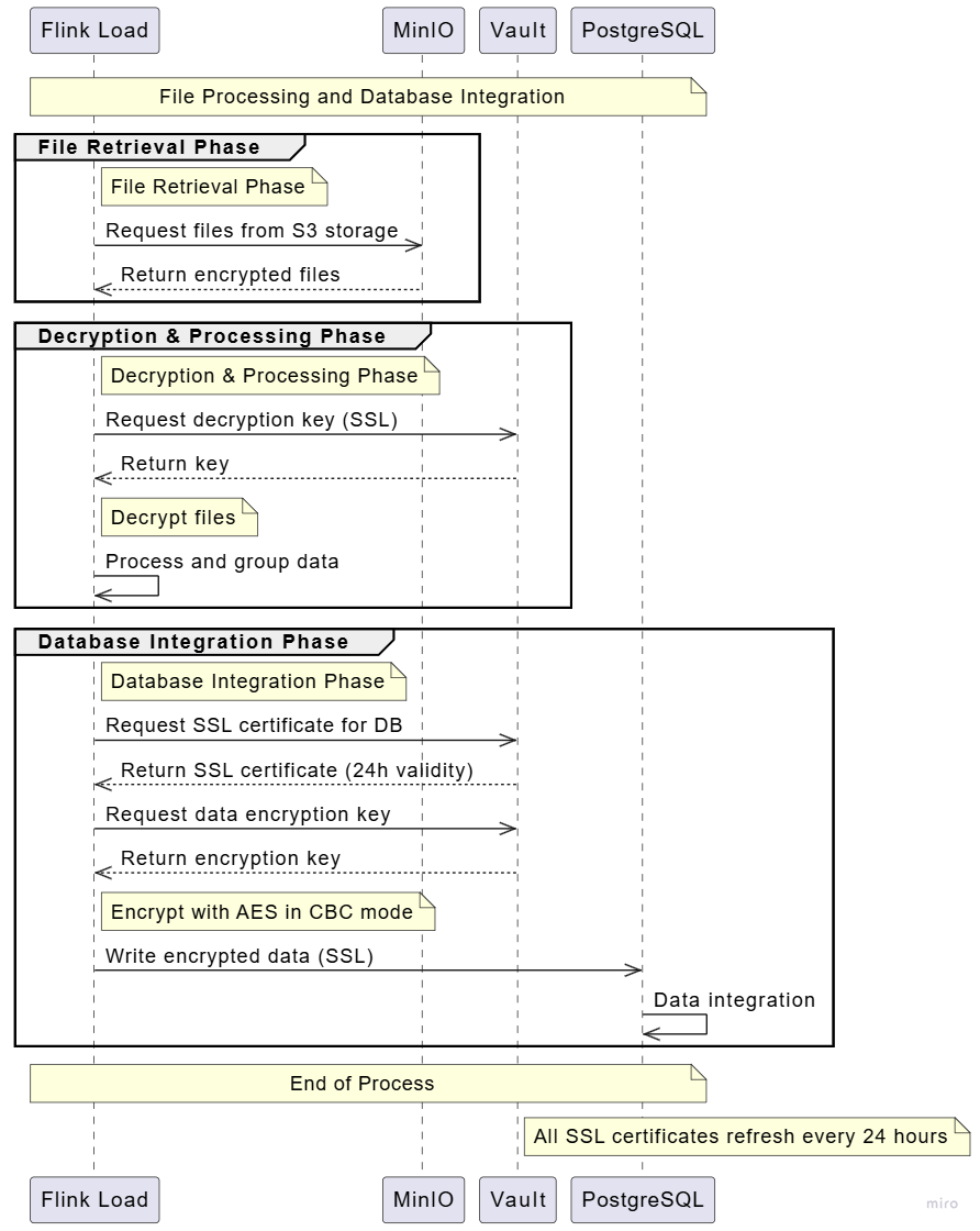 File processing workflow diagram illustrating the steps from retrieval through database integration